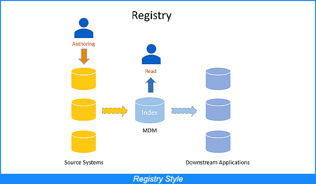 Registrierungsstil 