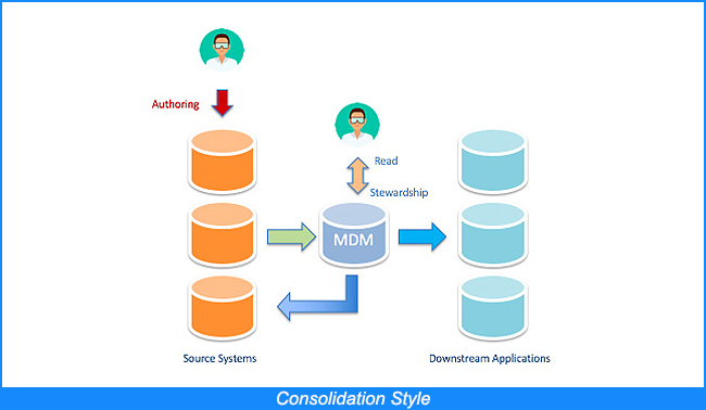 Gaya Konsolidasi (Consolidation Style)