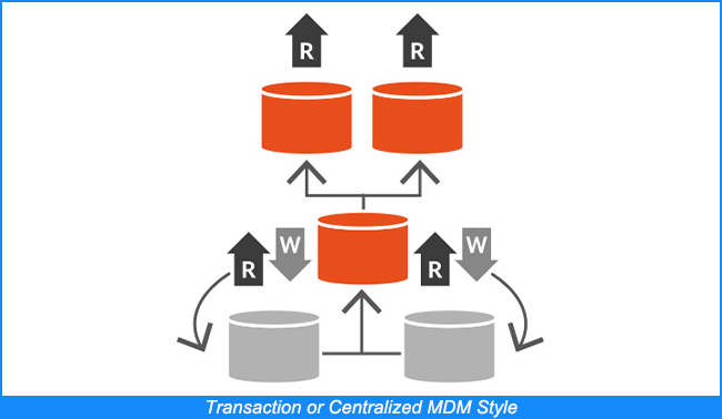 Estilo MDM de Transacción o Centralizado