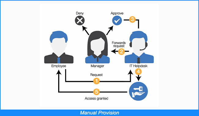 Disposición manual