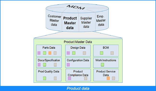 Product data