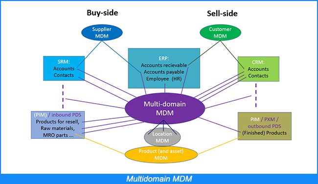 Multidomain MDM