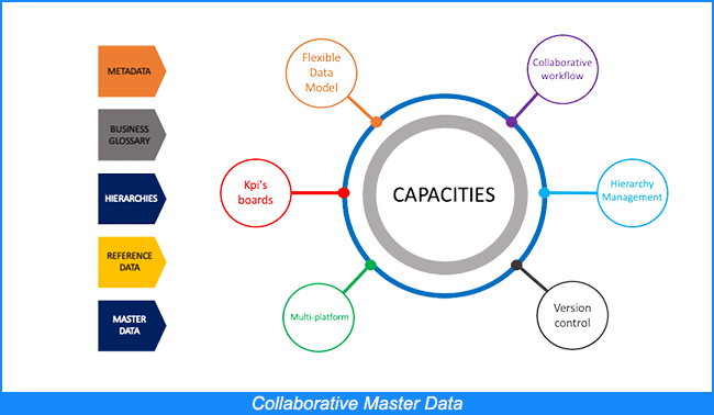 Datos maestros colaborativos