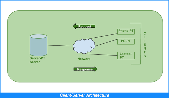 Client/Server Architektur