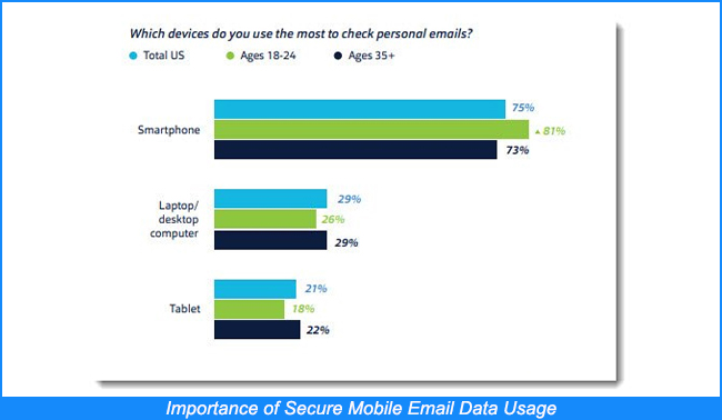 secure mobile email data usage