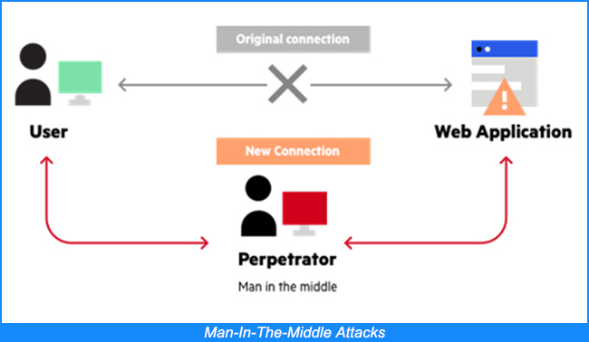 Man-In-The-Middle Attacks
