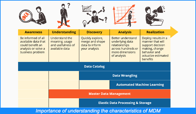 Importance of MDM