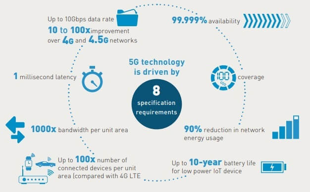 Présentation de la 5G