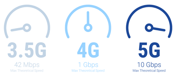 How fast is 5G Speed? [2022]