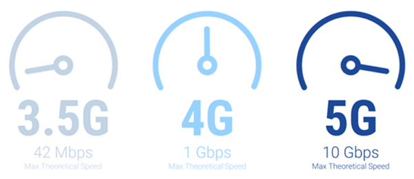 Comparativo de velocidade de download entre a tecnologia 4G e a 5G