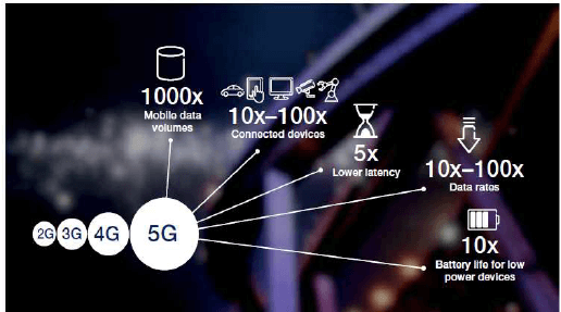 Performances de la 5g