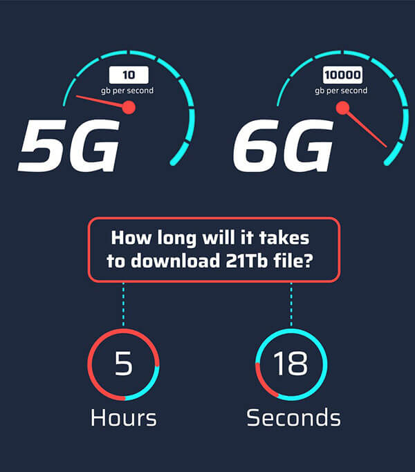 6g contra 5g