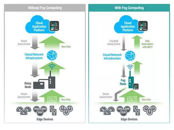 Fog computing