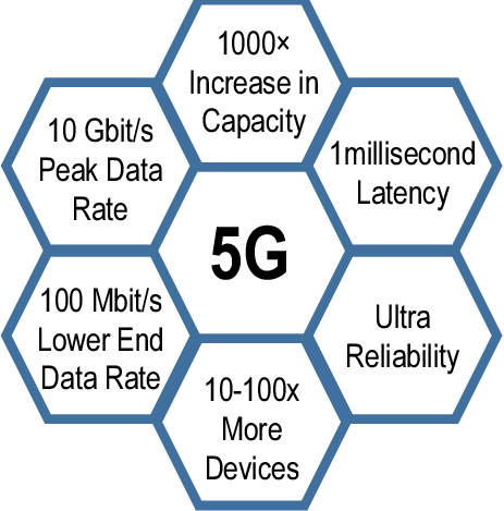 estructura 5g