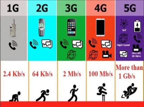 Que signifie la 5G ?