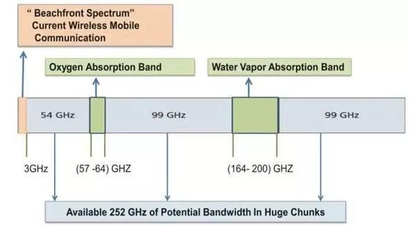 banda de frequência 5g