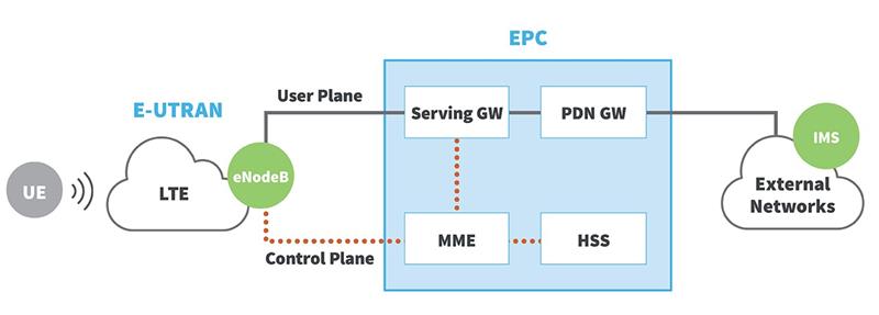 high speed and low latency