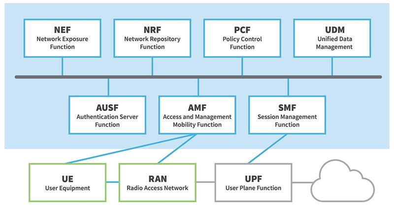 network function virtualization