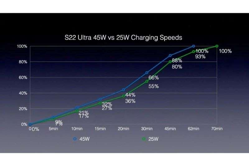 s22 ultra battery charging