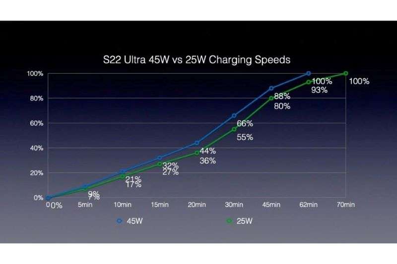 Pengecasan bateri ultra s22