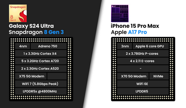  iphone 15 pro max and samsung S24 cpu