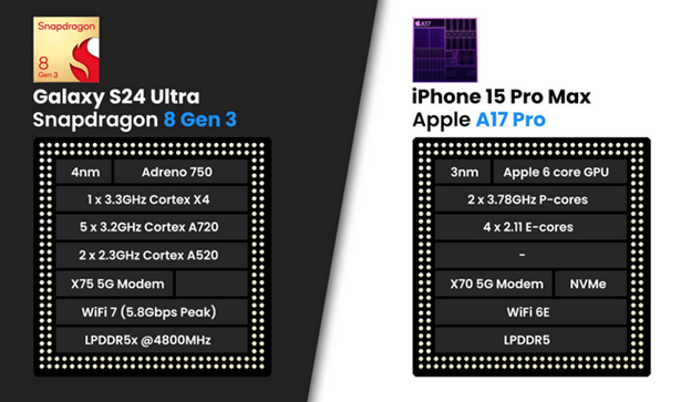 Samsung S24 ultra vs iphone 15 pro max vs OnePlus 12 