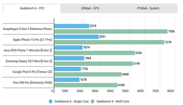 teste de benchmark de CPU e GPU