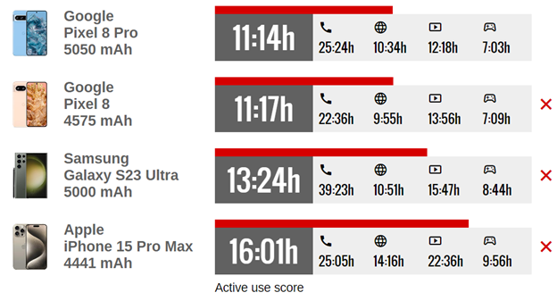 gsmarena battery test result