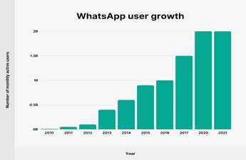 whatsapp user number increased a lot during the covid 19 pandemic
