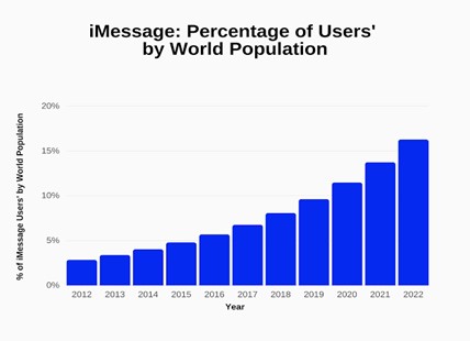 en comparación, whatsapp se utiliza más