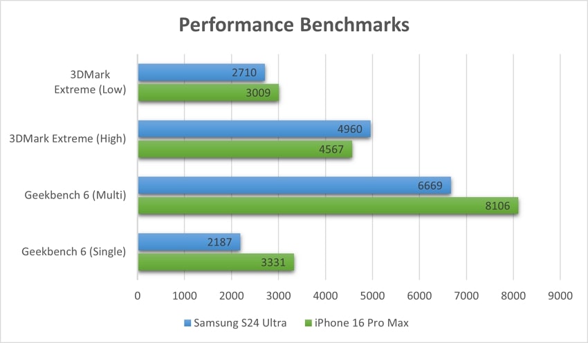 performance chart of both phones 