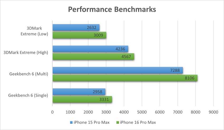 performance of iphone series  