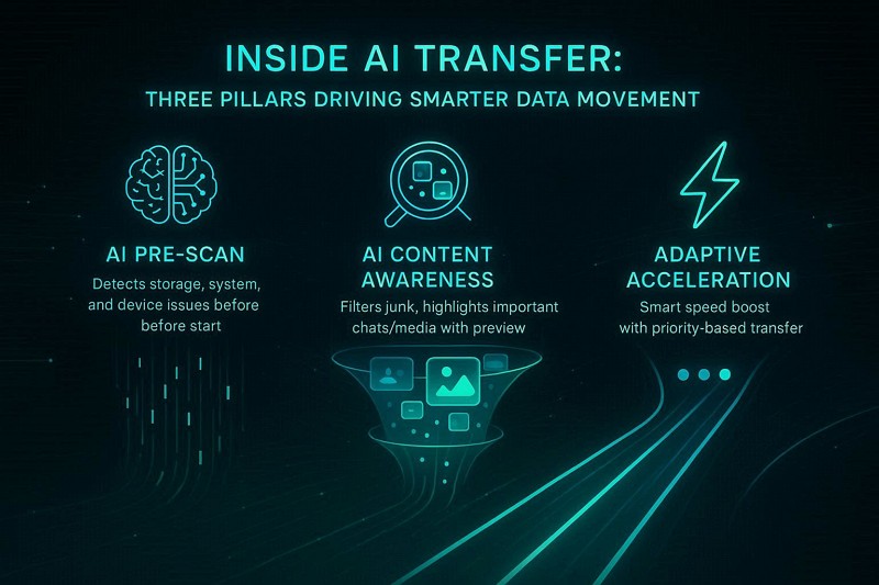 how ai whatsapp transfer works