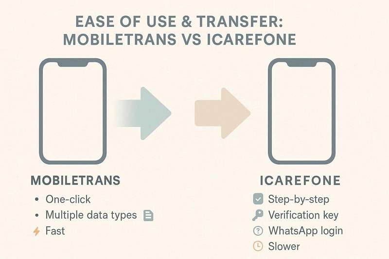 mobiletrans vs icarefone usage ease